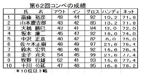 成績62回